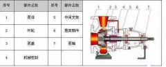 各種款式化工泵科普：IH型化工離心泵