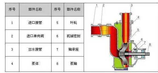 　　ZW系列自吸式無堵塞排污泵具有結(jié)構(gòu)簡單、自吸性能好、排污能力強(qiáng)、高效節(jié)能、使用維修方便等特點(diǎn)。  　　產(chǎn)品特點(diǎn)：  　　過流能力強(qiáng)：特殊的葉輪防堵設(shè)計，確保了泵高效且無堵塞;  　　高效節(jié)能：采用優(yōu)秀水力模型，效率比一般自吸泵高3～5%;  　　自吸性能好：自吸高度比一般自吸泵高1米，且自吸時間比普通自吸泵短。  　　工作條件：  　　流量：5～300m?/h  　　揚(yáng)程：12～80m  　　環(huán)境溫度≤50℃  　　介質(zhì)溫度≤80℃  　　介質(zhì)密度≤1.24×103kg/m?